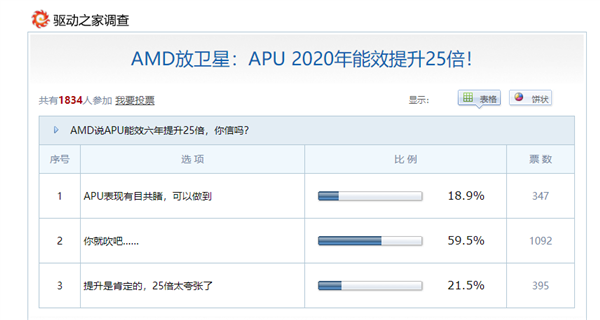 AMD在6年前承诺的兑现了，AMD APU能效提升31.7倍