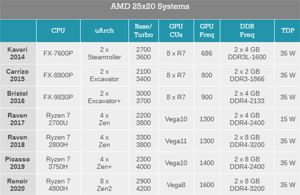 AMD在6年前承诺的兑现了，AMD APU能效提升31.7倍