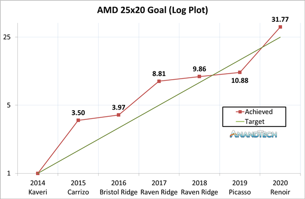 AMD在6年前承诺的兑现了，AMD APU能效提升31.7倍