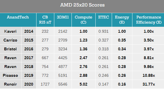 AMD在6年前承诺的兑现了，AMD APU能效提升31.7倍