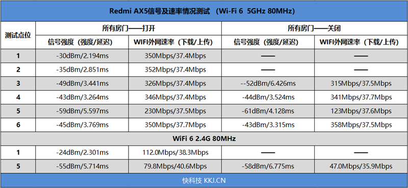 Redmi路由器AX5评测：4独立功放信号强悍