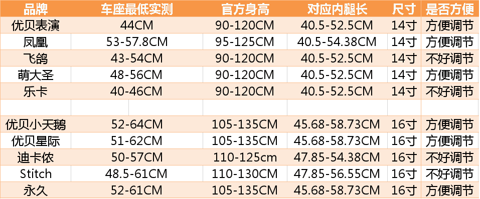 历时一周的儿童自行车评测出炉，用过才知道这些被忽视的细节有多重要！