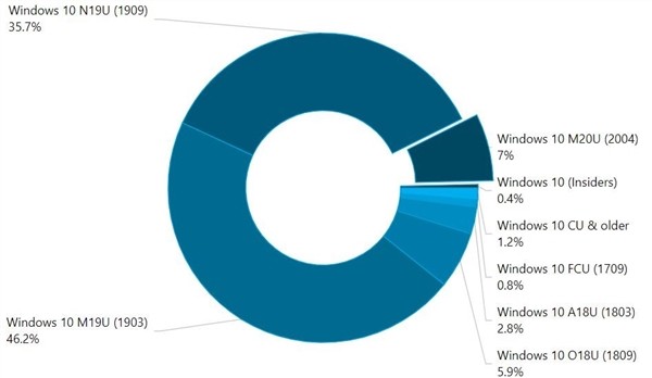 Windows 10各版本占比：5月更新仅7%，最受欢迎还是v1903