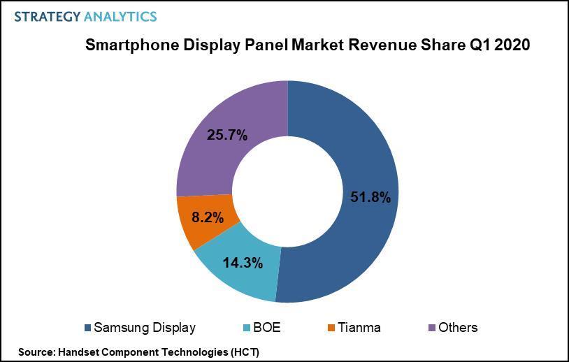 OLED显示面板需求增长， 三星独占2020年Q1全球智能手机屏幕市场过半份额