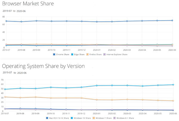 市场份额报告：Win10的份额回升，Chrome占据超70%桌面浏览器市场