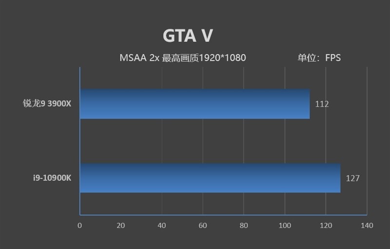 锐龙9 3900X实测对比酷睿i9-10900K：一个性价比突出，一个游戏性能更强
