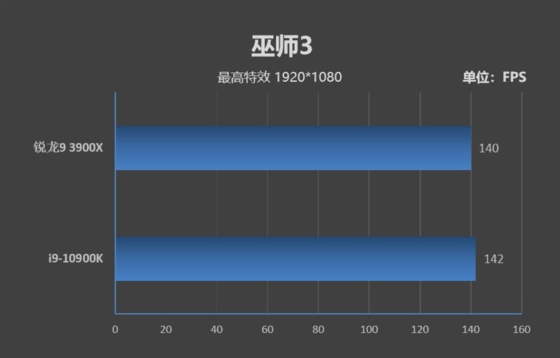 锐龙9 3900X实测对比酷睿i9-10900K：一个性价比突出，一个游戏性能更强