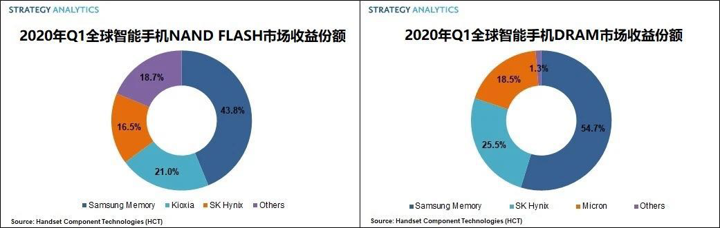市调机构SA发布报告显示,三星主导2020年Q1全球智能手机存储芯片市场