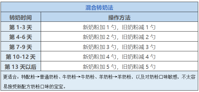 转奶科普｜宝宝出现腹泻、便秘、过敏或吐奶等不适症状的处理方法