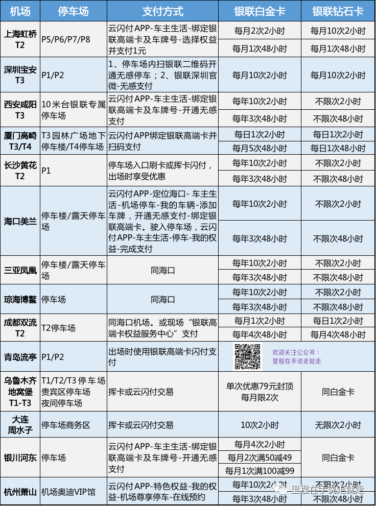 机票随心飞绝配——机场停车免费停，有你的城市吗？