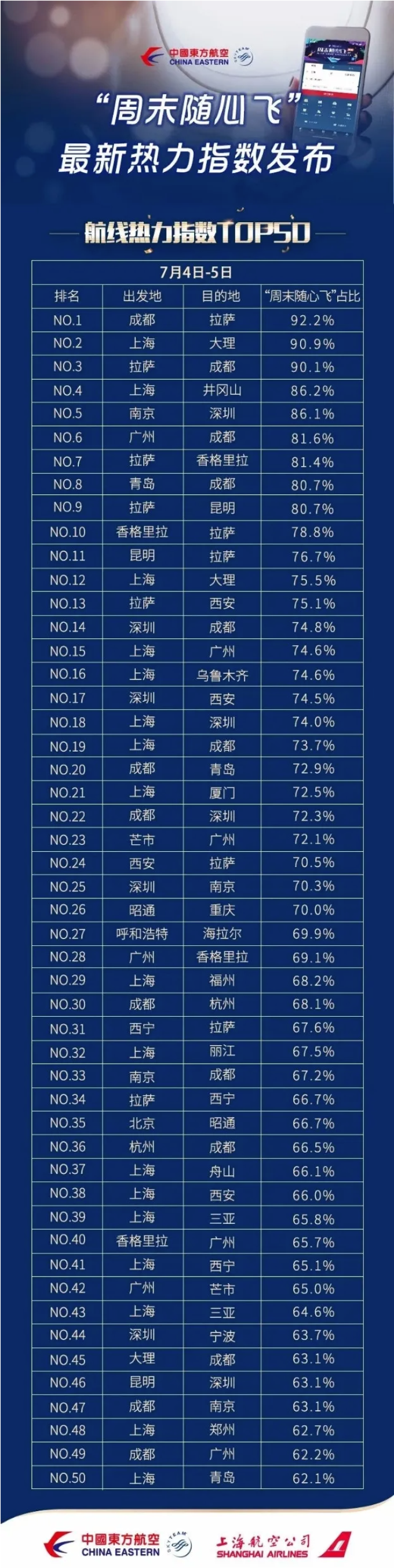 航司那些事168期:东航随心飞第二个周末热力指数发布 成都大热