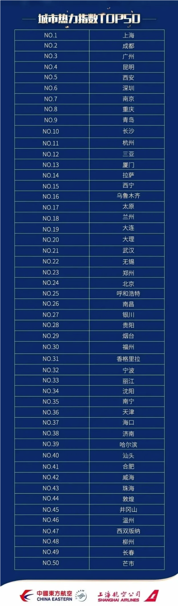航司那些事168期:东航随心飞第二个周末热力指数发布 成都大热