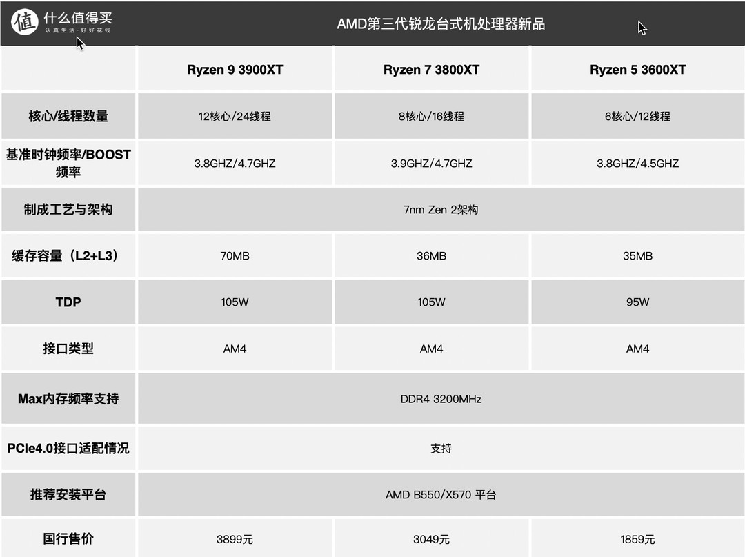更极致更强大的Ryzen：AMD发布锐龙 5 3600XT、锐龙 7 3800XT和锐龙 9 3900XT三款桌面处理器
