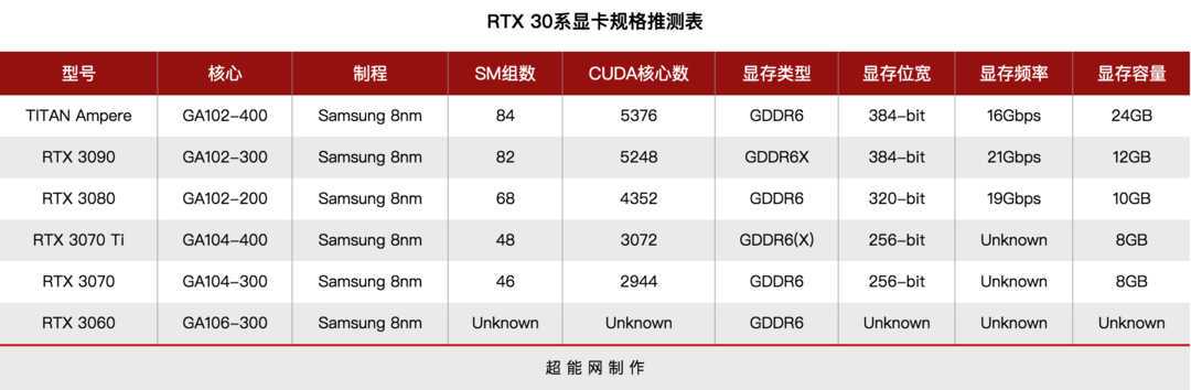 2944 个流处理器：RTX 3070 系列登场，另有 RTX 3070 Ti