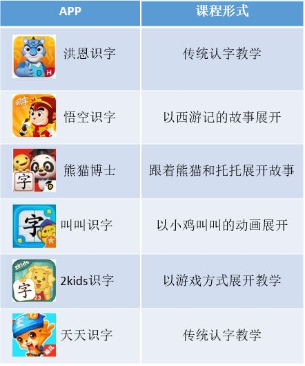 测评丨市面上很火的6款识字app，差异真挺大...