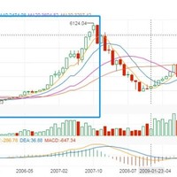 聊聊我所经历的2次牛市，再分享5个投资小建议