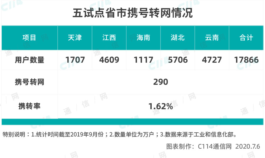 携号转网乱局，几时才能休？携入与携出考核等问题不断