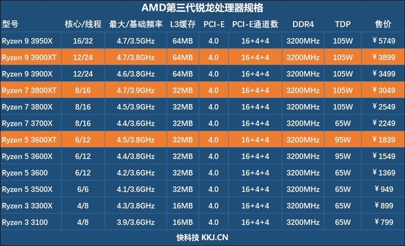 AMD的超频神U！锐龙9 3900XT/7 3800XT首发评测