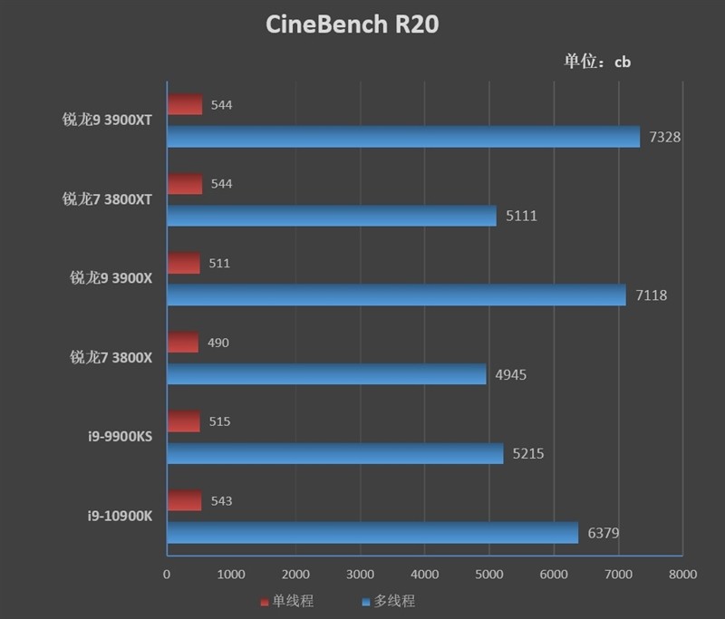 AMD的超频神U！锐龙9 3900XT/7 3800XT首发评测