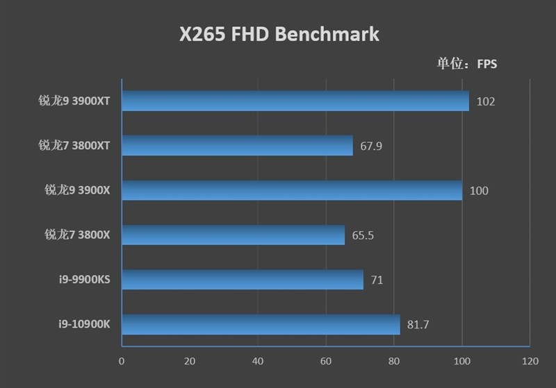 AMD的超频神U！锐龙9 3900XT/7 3800XT首发评测