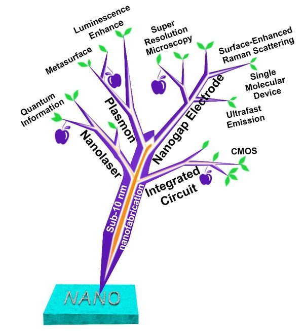 亚十纳米图形结构的应用领域和方向