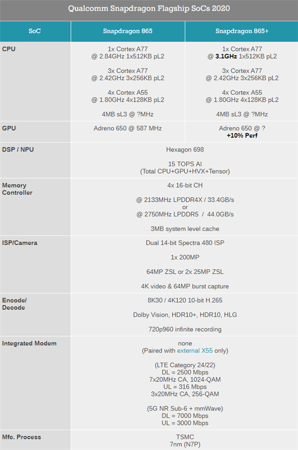高通正式发布骁龙865+：手机SoC频率史上首次破3GHz