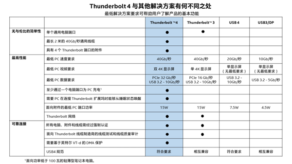 USB4接口被玩坏！分俩版本、一个残血半速20Gbps