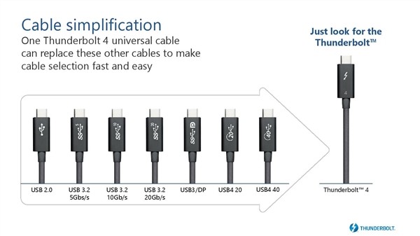 USB4接口被玩坏！分俩版本、一个残血半速20Gbps