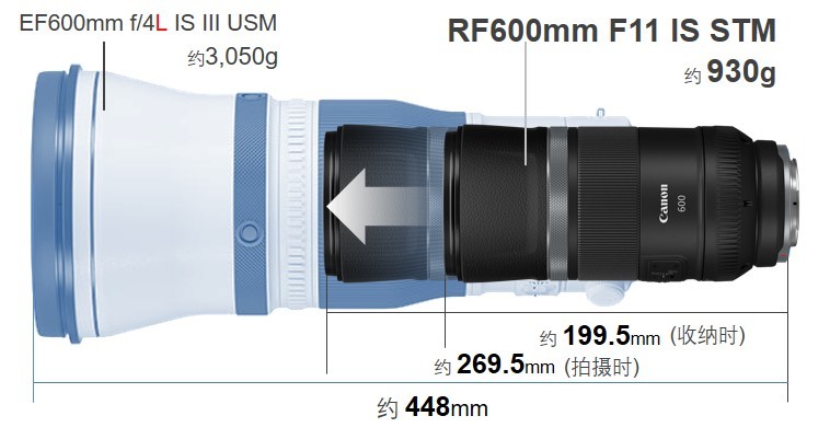 谁说打鸟倾家荡产？佳能发布两款RF超远摄定焦镜头新品 RF600mm F11 IS STM及RF800mm F11 IS STM