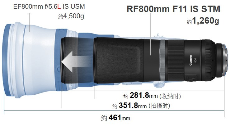 谁说打鸟倾家荡产？佳能发布两款RF超远摄定焦镜头新品 RF600mm F11 IS STM及RF800mm F11 IS STM