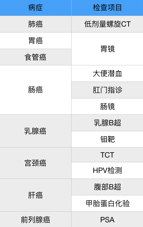 体检报告上24个常见指标偏高偏低意味着啥？早期癌症可以查出来吗？一次说清体检问题（建议收藏）