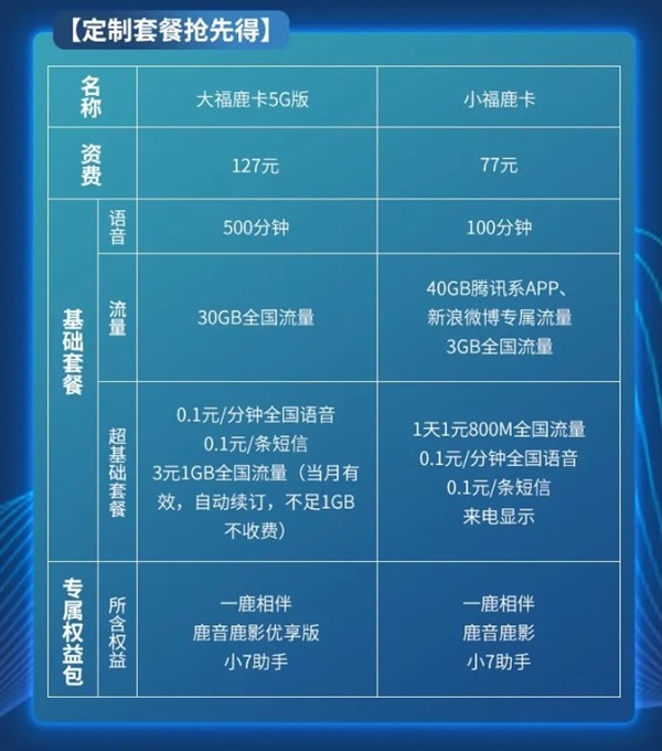中国联通发布“福鹿相伴卡”：500分钟+30GB流量