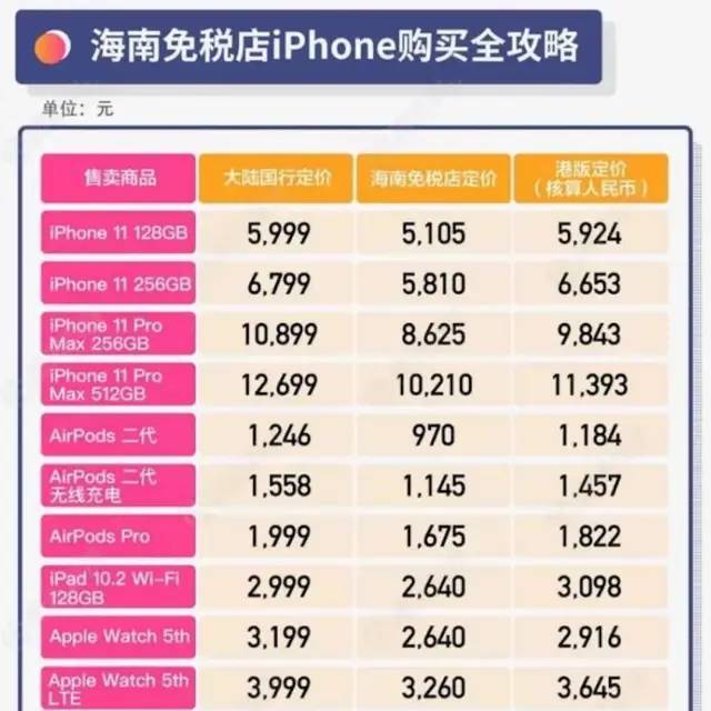 去海南岛买iPhone 11便宜2000多元，拼多多要哭了？