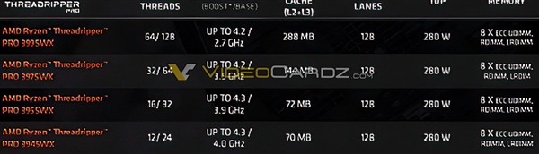 128 条 PCIe 4.0 总线：AMD 线程撕裂者 PRO 全线型号、规格曝光