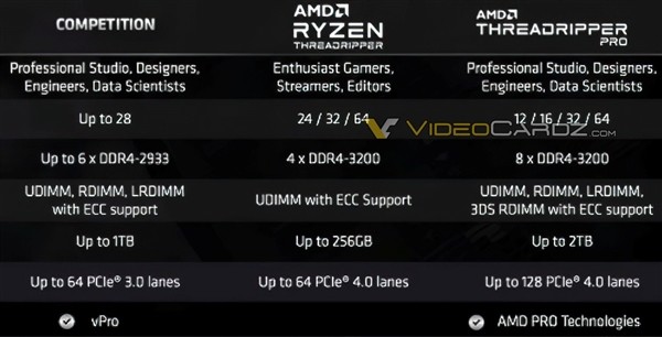 128 条pcie 4 0 总线 Amd 线程撕裂者pro 全线型号 规格曝光 Cpu 什么值得买