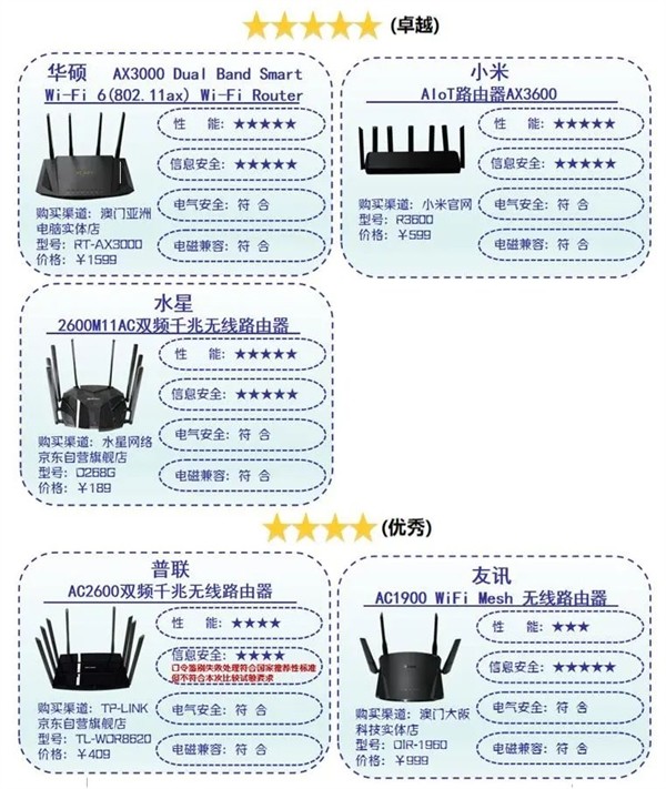 深圳消委会评测10款路由器：腾达电磁兼容测试不合格，影响其他电子产品工作