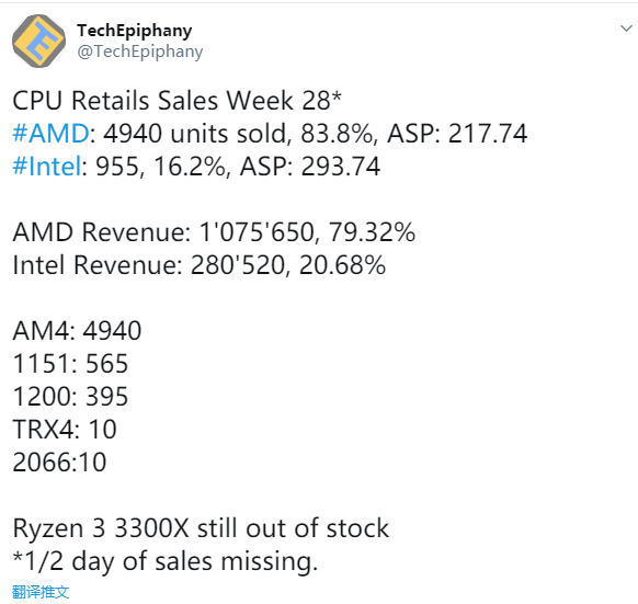 AMD五倍于Intel：德国电商Mindfactory CPU销量周报