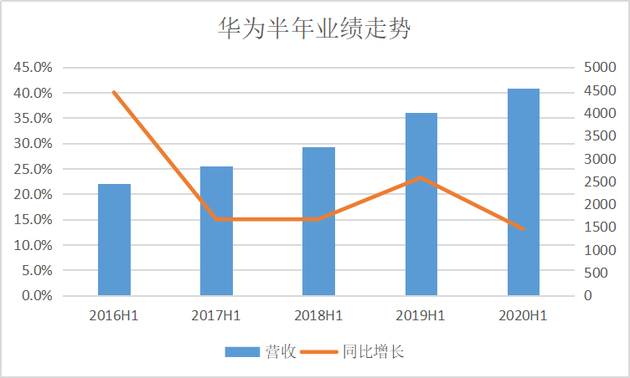 华为发布2020上半年业绩，总收入4540亿仍保持增长，​消费者业务占比超56%创新高