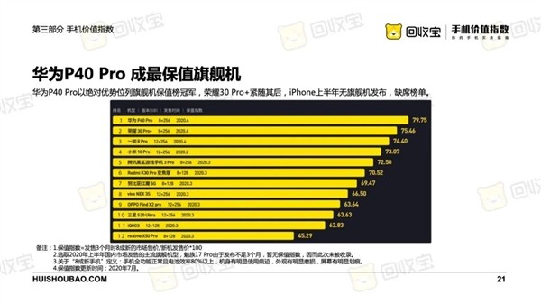 最保值手机品牌小米夺冠，华为Mate Xs超iPhone成最保值手机