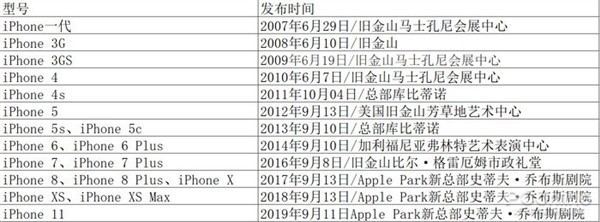 iPhone 12延迟发布？苹果A14芯片最新消息曝光