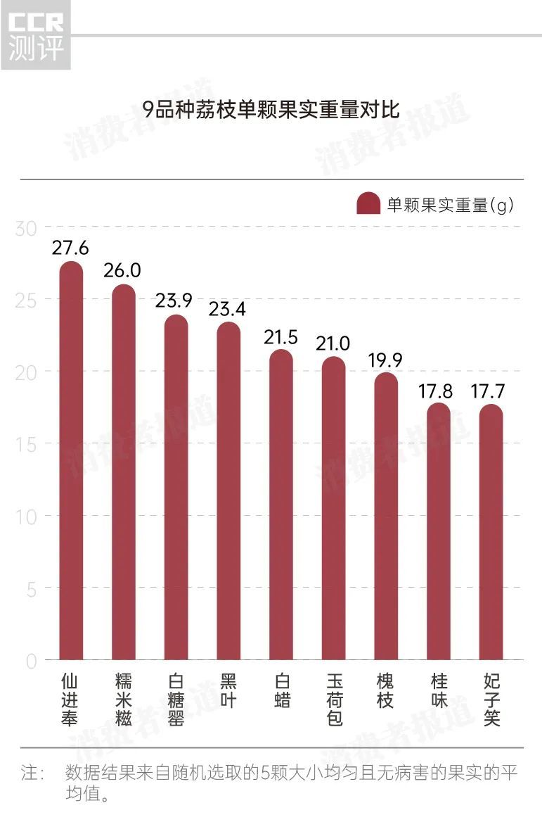 9品种荔枝对比测评： 桂味、糯米糍、仙进奉、白糖罂，谁才是荔枝界的最强王者？