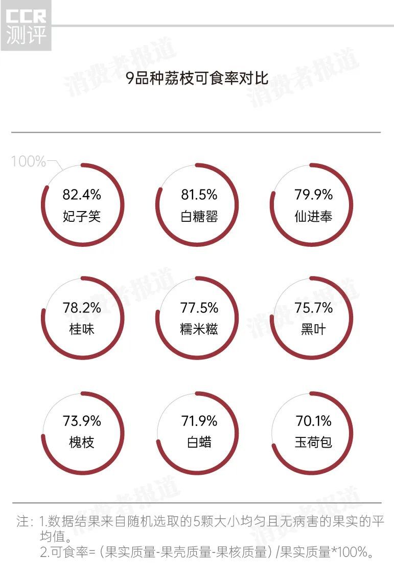 9品种荔枝对比测评： 桂味、糯米糍、仙进奉、白糖罂，谁才是荔枝界的最强王者？