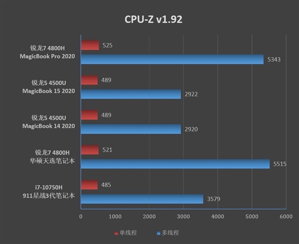 AMD锐龙7 4800H战力几何？荣耀MagicBook Pro锐龙版2020评测