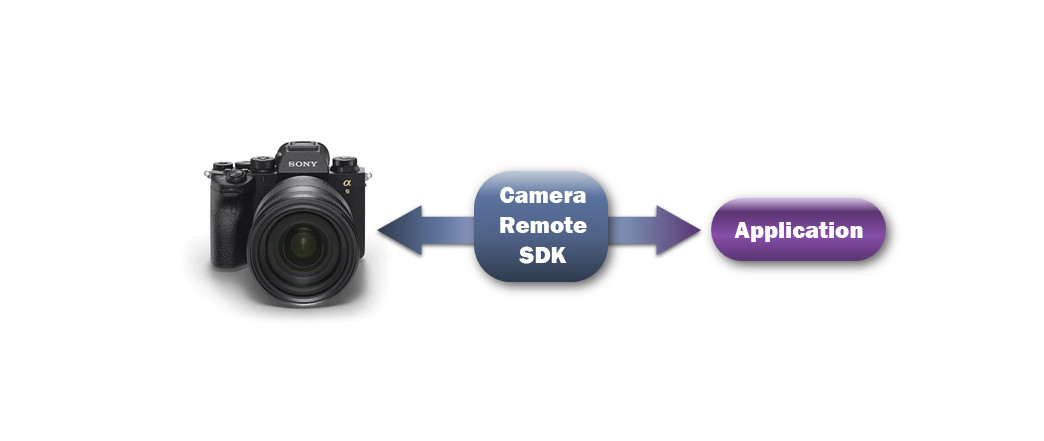 扩展相机遥控新功能，索尼发布Camera Remote SDK新版本 