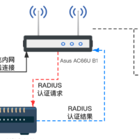 低成本个人服务器搭建 篇三：Wi-Fi安全UP行动～免设置AD域控制器搭建轻量级RADIUS认证服务器