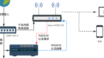 低成本个人服务器搭建 篇三：Wi-Fi安全UP行动～免设置AD域控制器搭建轻量级RADIUS认证服务器