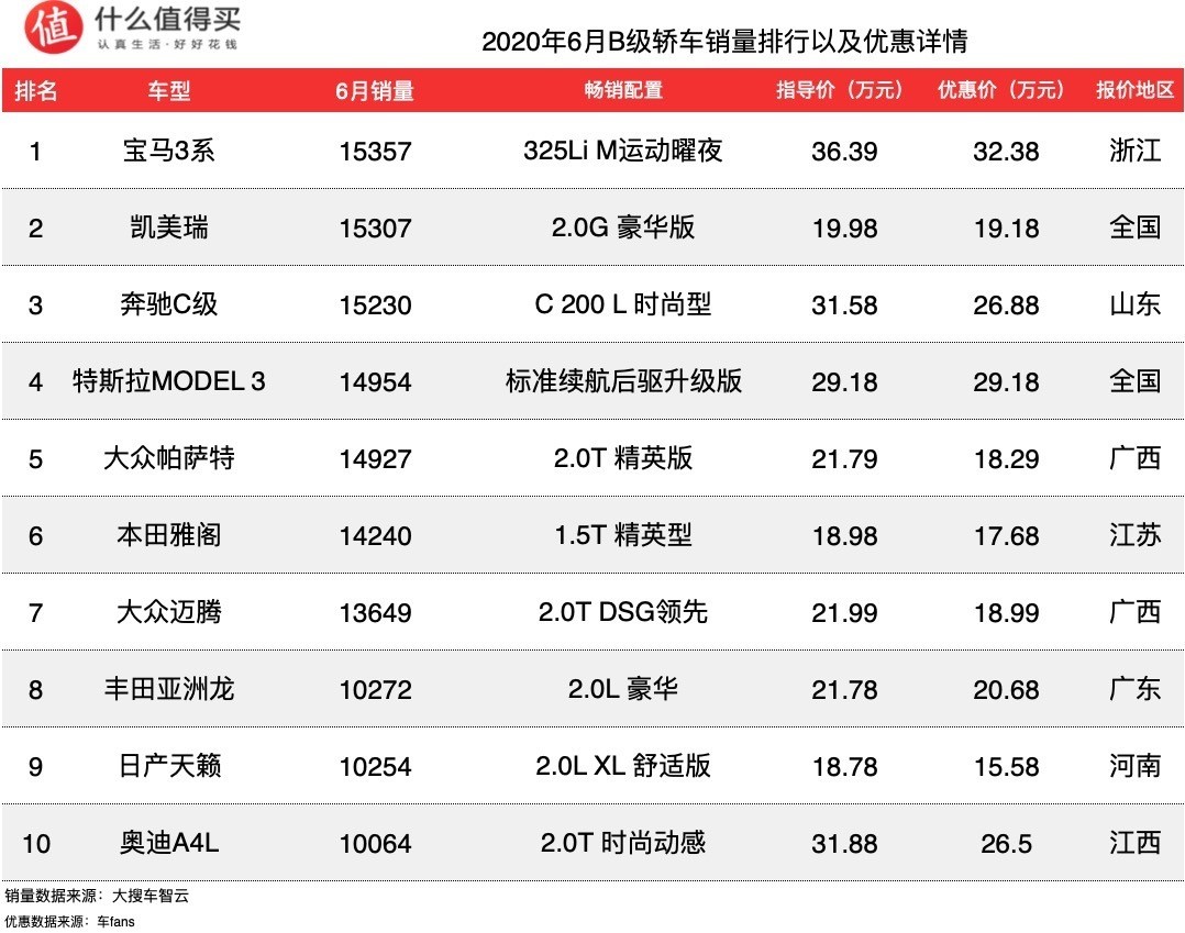 车榜单：2020年6月轿车销量排行榜，宝马3系发威，本田雅阁表现不佳