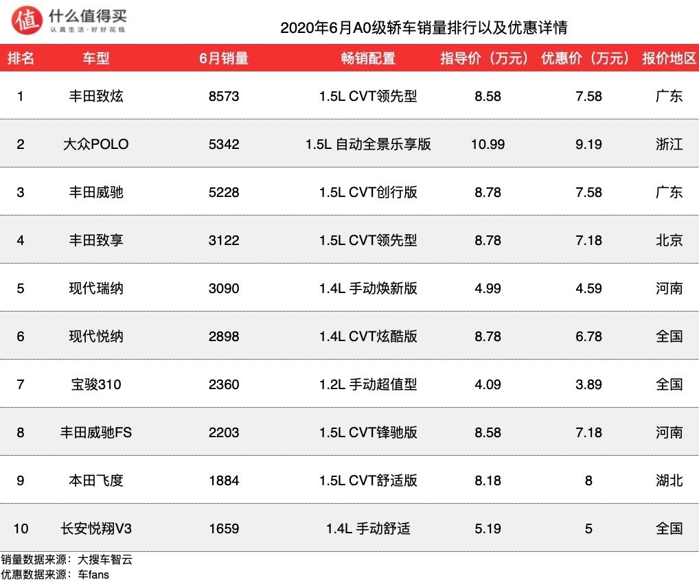 车榜单：2020年6月轿车销量排行榜，宝马3系发威，本田雅阁表现不佳