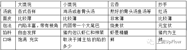 90%的中国人分不清馄饨、云吞和抄手