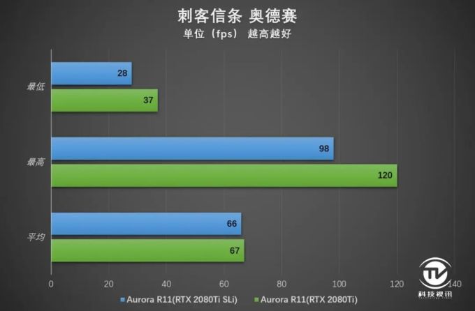 双2080Ti尽爽3A大作 外星人Aurora R11整机评测